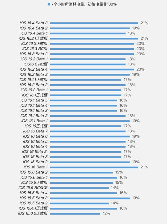 向阳苹果手机维修分享iOS 16.4 Beta 3续航跑分等测试结果汇总 