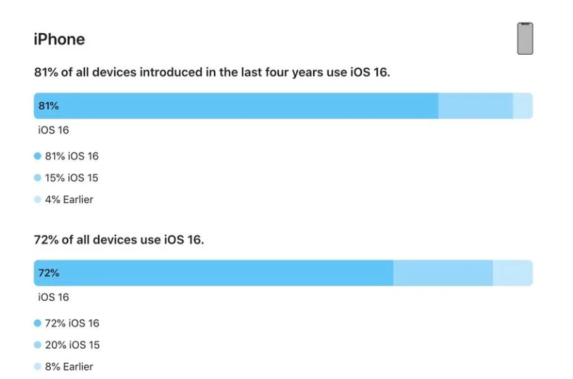 向阳苹果手机维修分享iOS 16 / iPadOS 16 安装率 