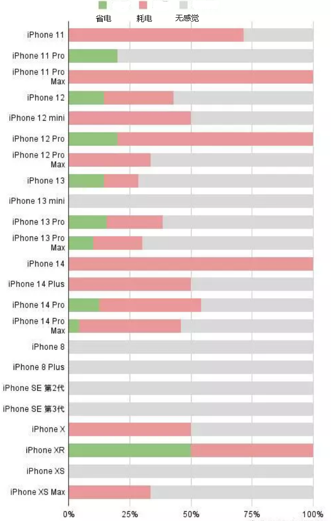 向阳苹果手机维修分享iOS16.2太耗电怎么办？iOS16.2续航不好可以降级吗？ 