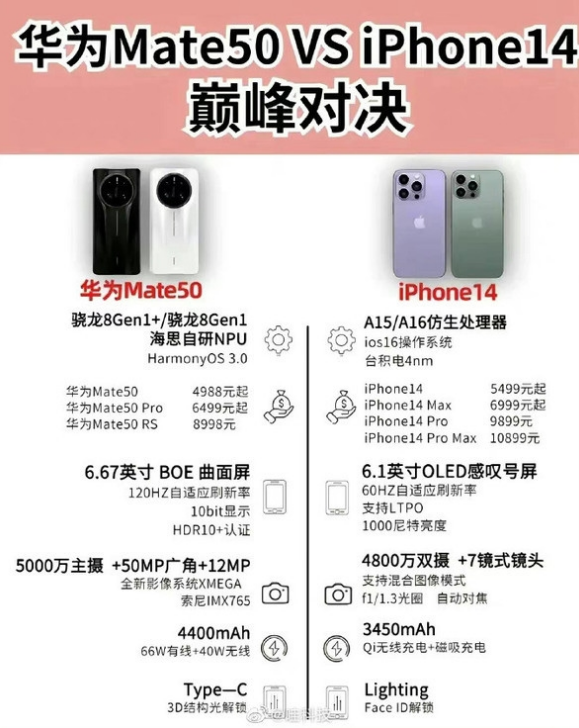 向阳苹果14维修分享iPhone14和华为mate50，应该怎么选 