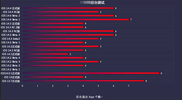向阳苹果手机维修分享iOS14.5beta1续航怎么样 