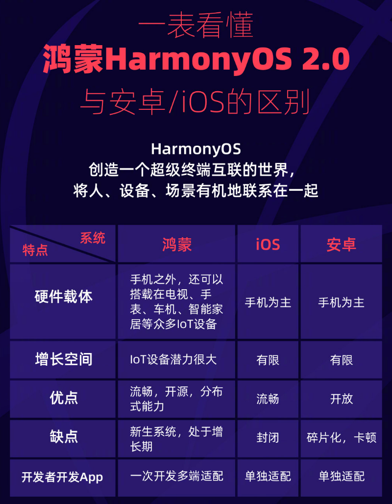 向阳苹果手机维修分享华为鸿蒙 OS 与安卓以及 iOS 都有什么区别 