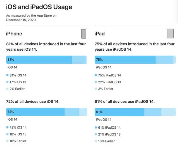 向阳苹果手机维修分享有多少用户更新了 iOS 14 