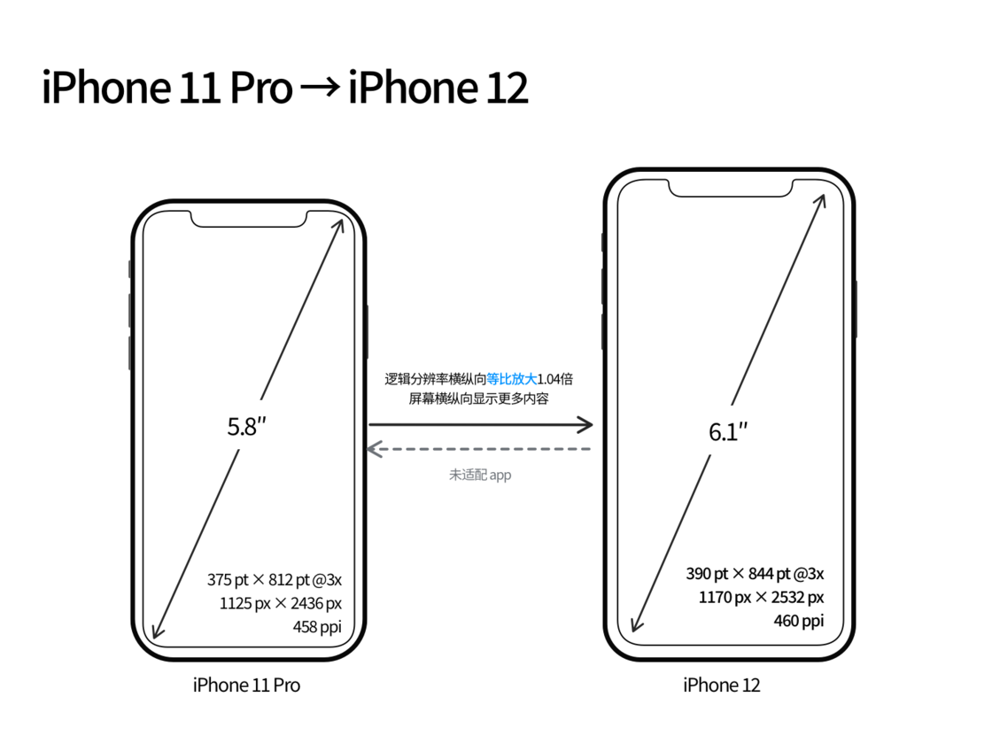 向阳苹果手机维修分享iPhone 12 mini 和 iPhone 12 Pro 的尺寸变化会改变显示内容吗 